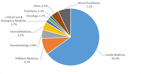 medical assistance in dying canada statistics