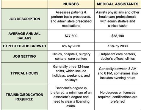 medical assistant vs medical office assistant