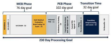 Medical Board Process Usmc