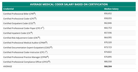 medical coding instructor salary