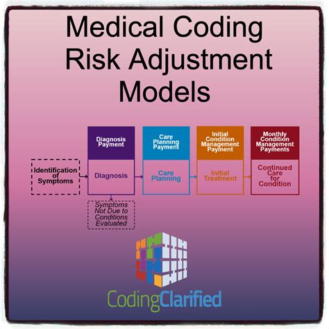 medical coding risk adjustment