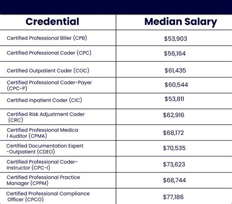 medical coding salary in dubai