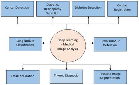 Medical Image Segmentation Using Deep Learning A Survey