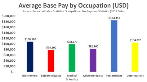 medical laboratory science pay