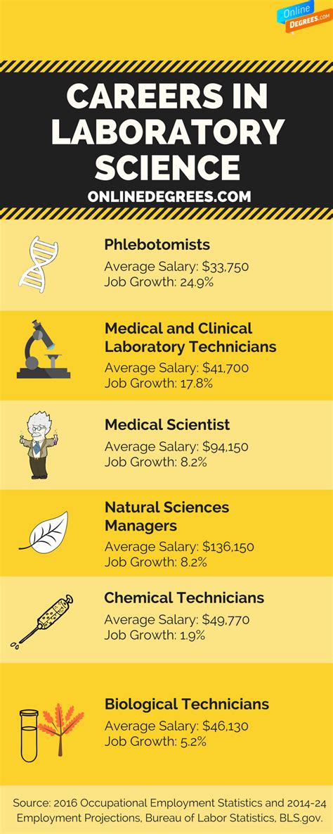 medical laboratory technician degree salary