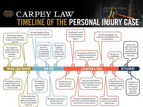medical liens in personal injury cases