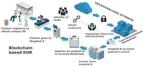 Medical Record Management Using Blockchain