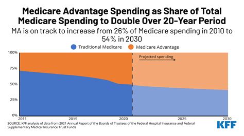 medicare advantage budget cuts