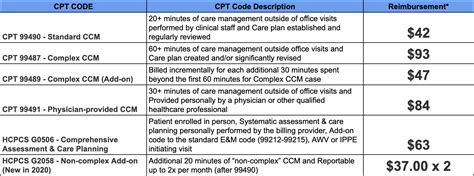 medicare ccm cpt codes 2023