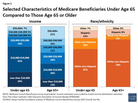 medicare coverage for disabled under 65