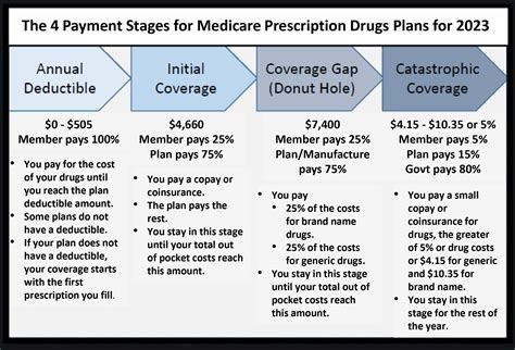 medicare covered medications 2023