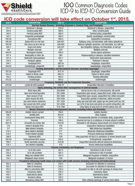 medicare dx codes lookup