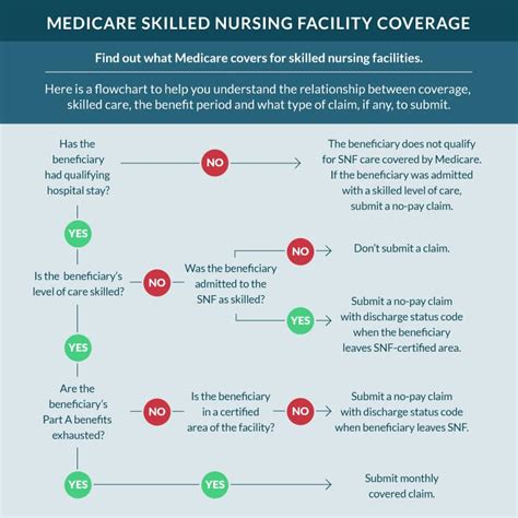 medicare exclusion list for skilled nursing
