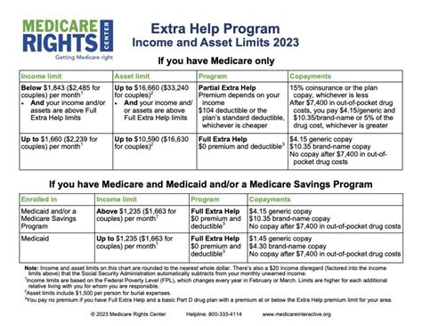 Medicare Extra Help Plan
