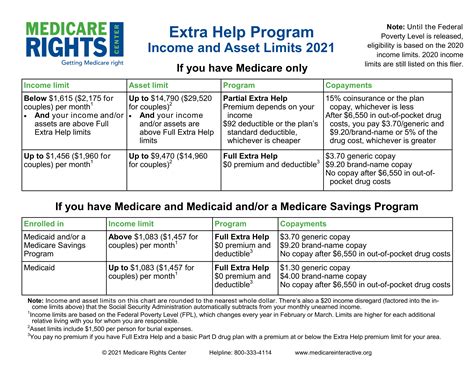 Medicare Extra Help Plans