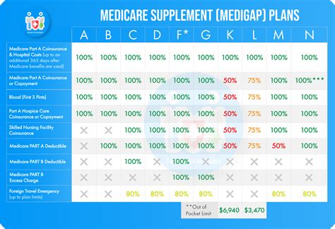 medicare gap insurance rates