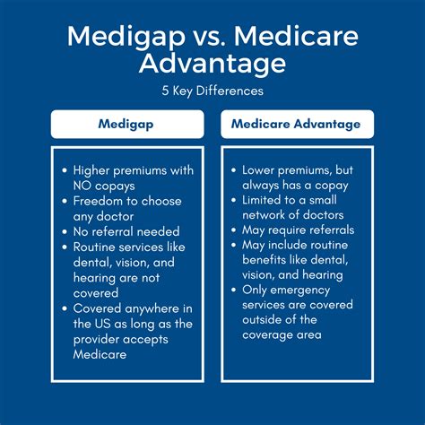medicare gap insurance vs medicare advantage