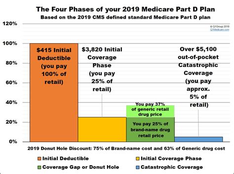 medicare insurance coverage gap definition