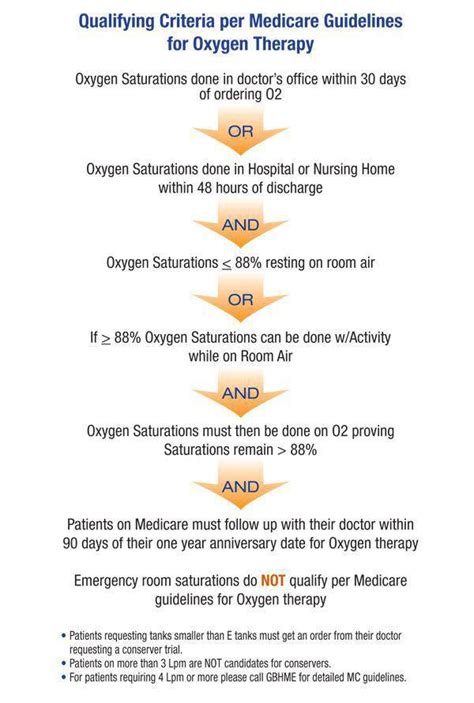Medicare Oxygen Qualification Guidelines