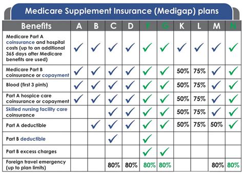 medicare supplement plans regulated by
