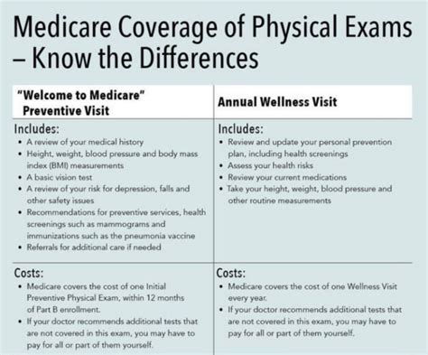 Unlock Your Health Potential: What to Expect from a Medicare Wellness Check