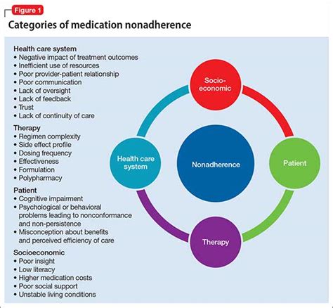 Medication Adherence Decision Aids
