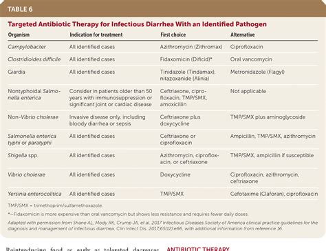 Medication Chart Of Diarrhea
