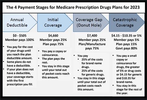 medication coverage for low income