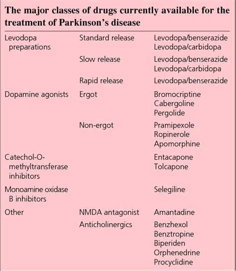 medication list for parkinson's disease