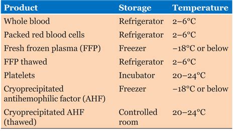 Medication Storage Temperature Requirements