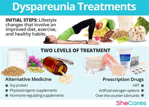 medication used for dyspareunia