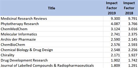 medicinal chemistry impact factor