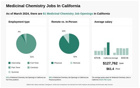 medicinal chemistry jobs california