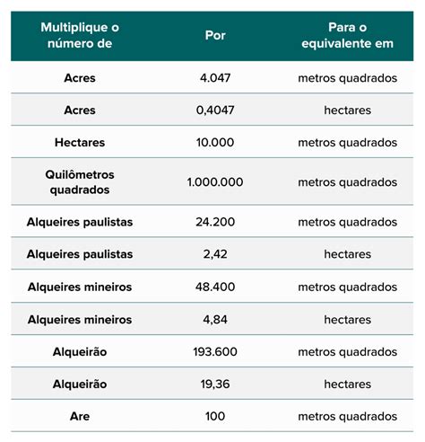 medida de um hectare de terra