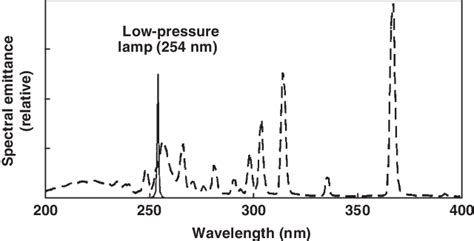 wasabed.com:medium pressure uv lamp wavelength