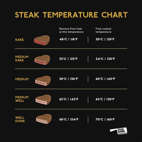 medium rare steak temperature chart