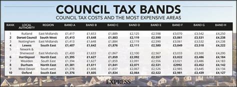 medway council tax band costs