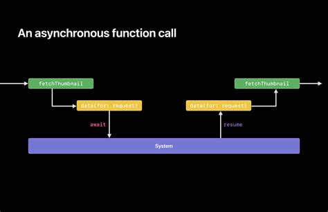 meet async await in swift
