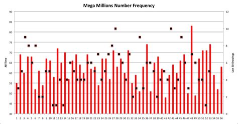 Mega Millions Frequency Chart