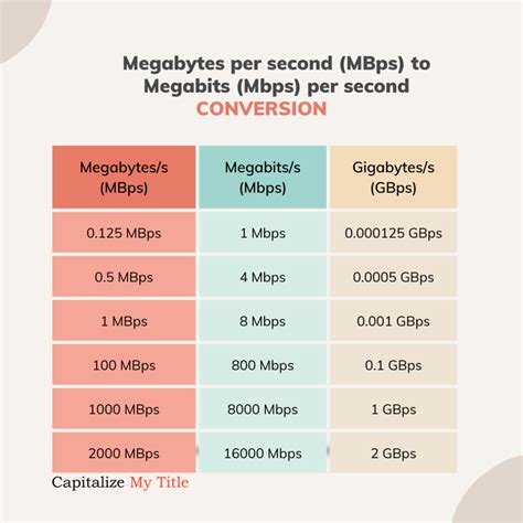 megabits per second to megabytes per second