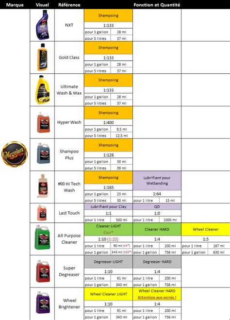 Meguiars Dilution Chart