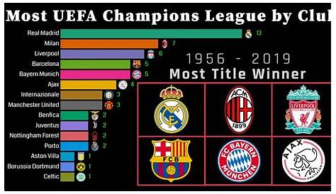 Infografik: Die Top Mannschaften der Champions League | Statista