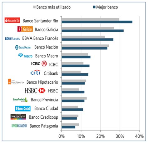 mejores bancos en argentina