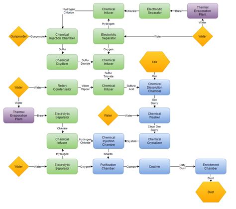 Mekanism Ore Processing Chart
