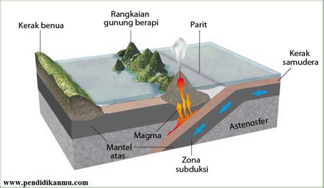 mekanisme gunung api meletus