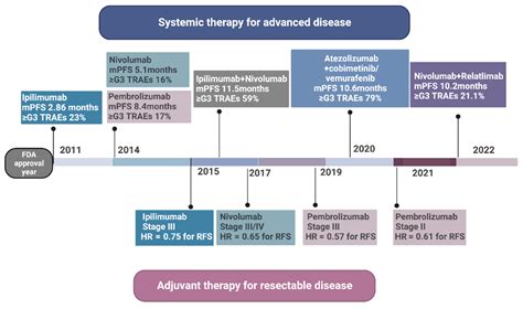 melanoma clinical trials 2023