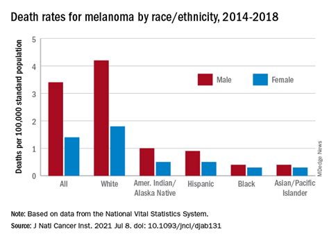 melanoma deaths by age