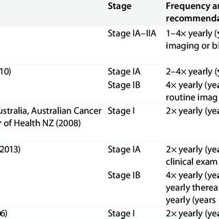 melanoma follow up guidelines