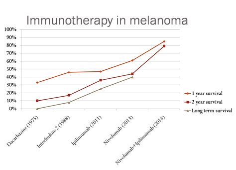 melanoma immunotherapy response rate