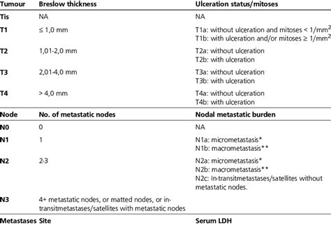 melanoma in situ tnm